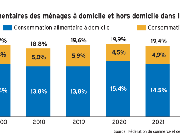 Le poids de l’alimentation dans les dépenses au niveau de 1990