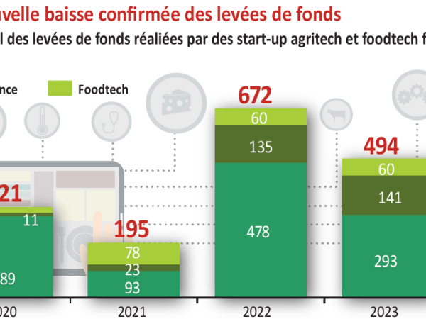 Nouvelle baisse des levées de fonds pour l’Agri et Foodtech