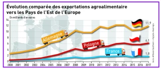 Les exportations de la France en Europe de l’Est à la peine