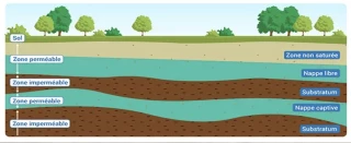 Sécheresse : 72% des nappes toujours sous les normales, malgré les pluies 