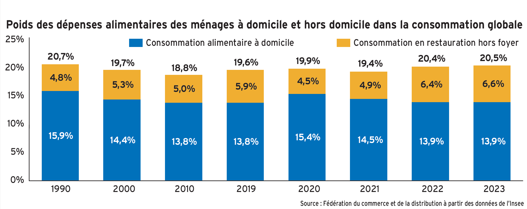 Le poids de l’alimentation dans les dépenses au niveau de 1990