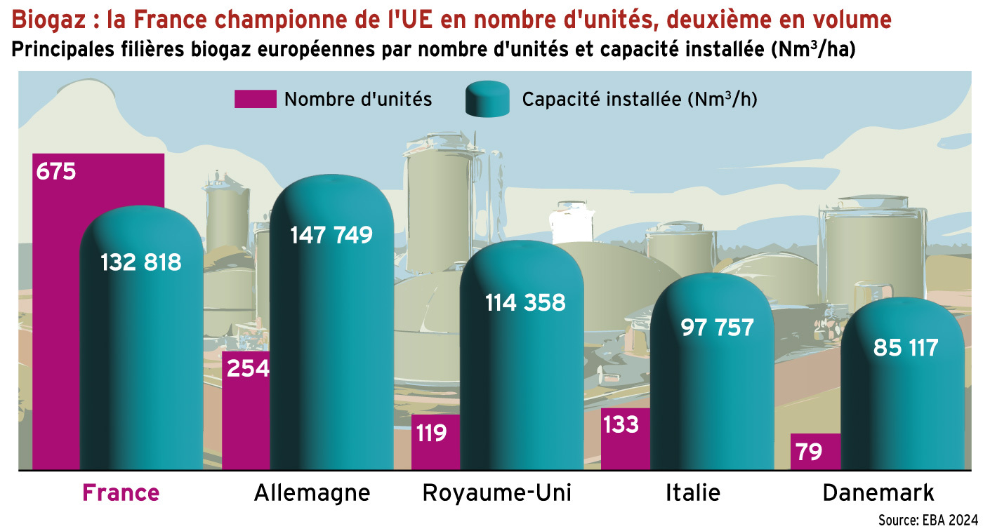 Biogaz : la France sur le podium européen