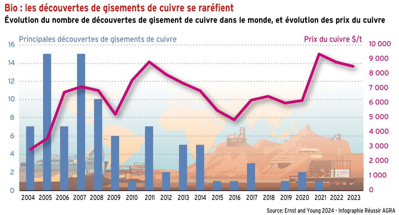 Les découvertes de gisements de cuivre se raréfient